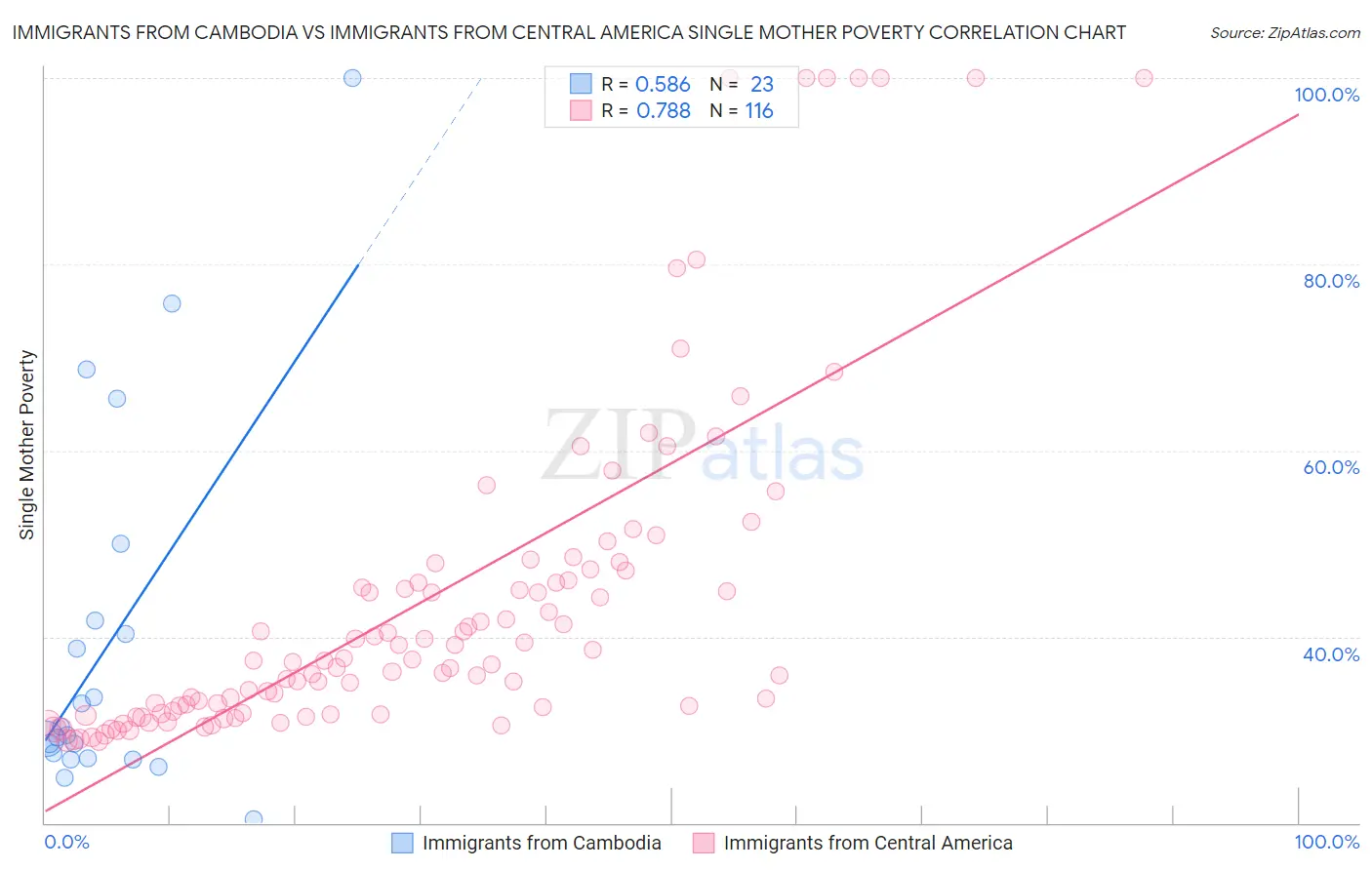 Immigrants from Cambodia vs Immigrants from Central America Single Mother Poverty