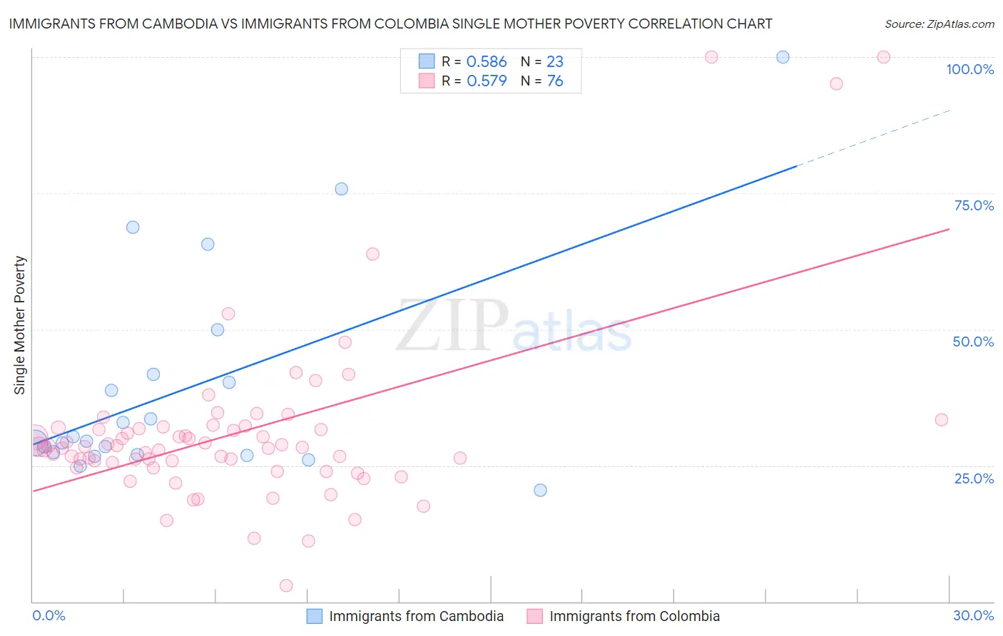 Immigrants from Cambodia vs Immigrants from Colombia Single Mother Poverty
