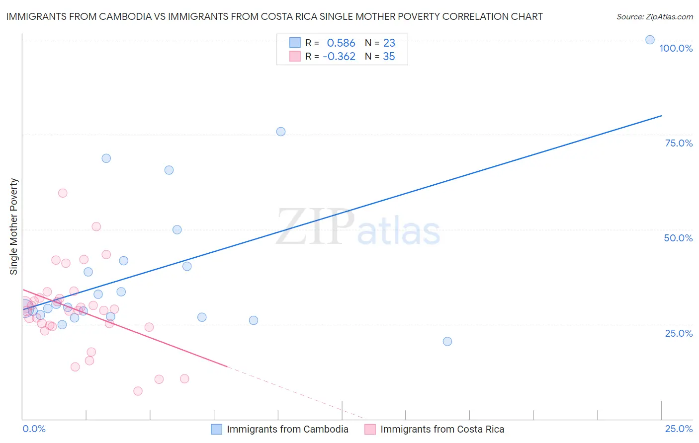 Immigrants from Cambodia vs Immigrants from Costa Rica Single Mother Poverty