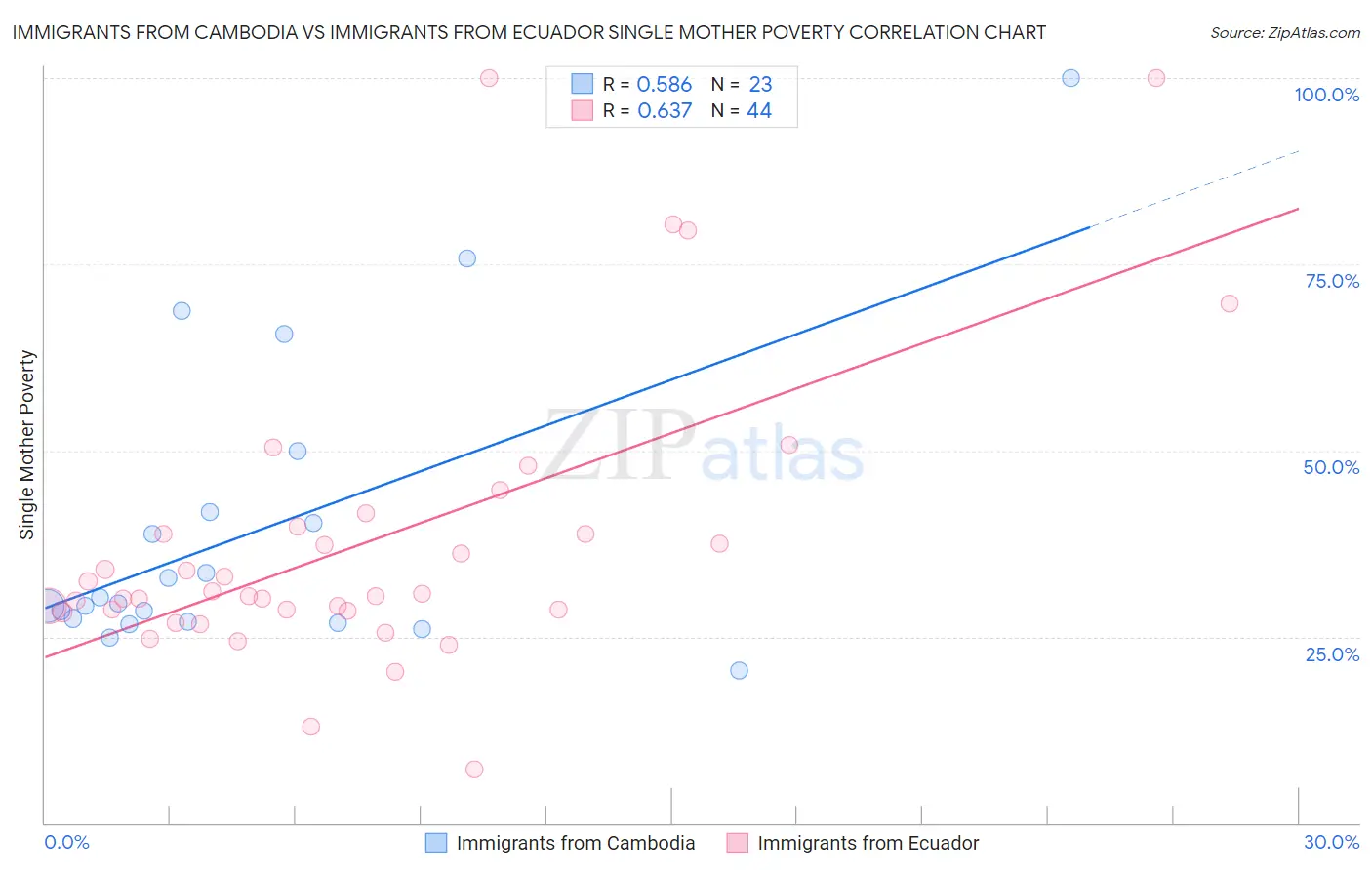 Immigrants from Cambodia vs Immigrants from Ecuador Single Mother Poverty