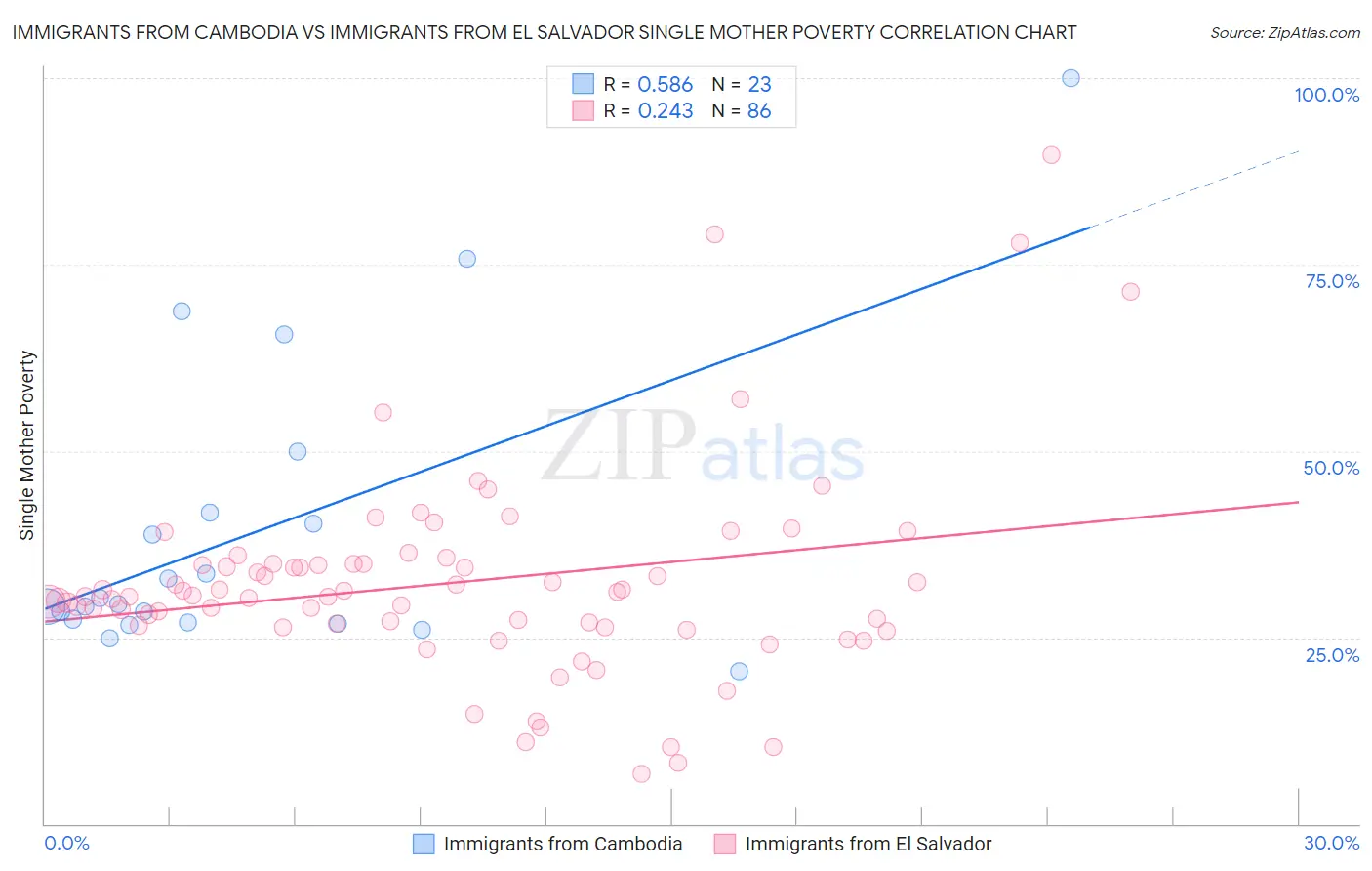 Immigrants from Cambodia vs Immigrants from El Salvador Single Mother Poverty