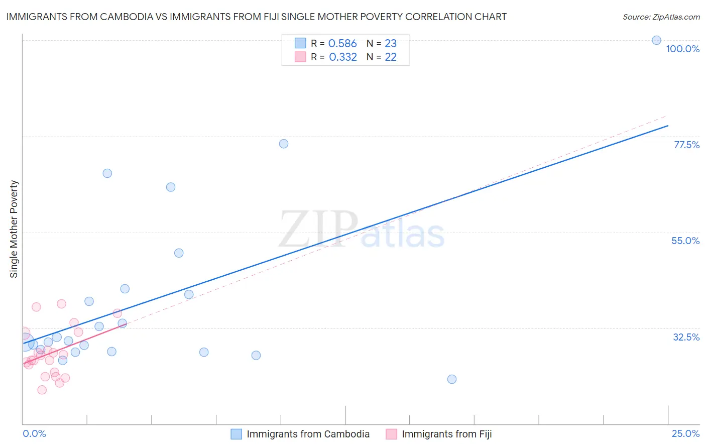 Immigrants from Cambodia vs Immigrants from Fiji Single Mother Poverty