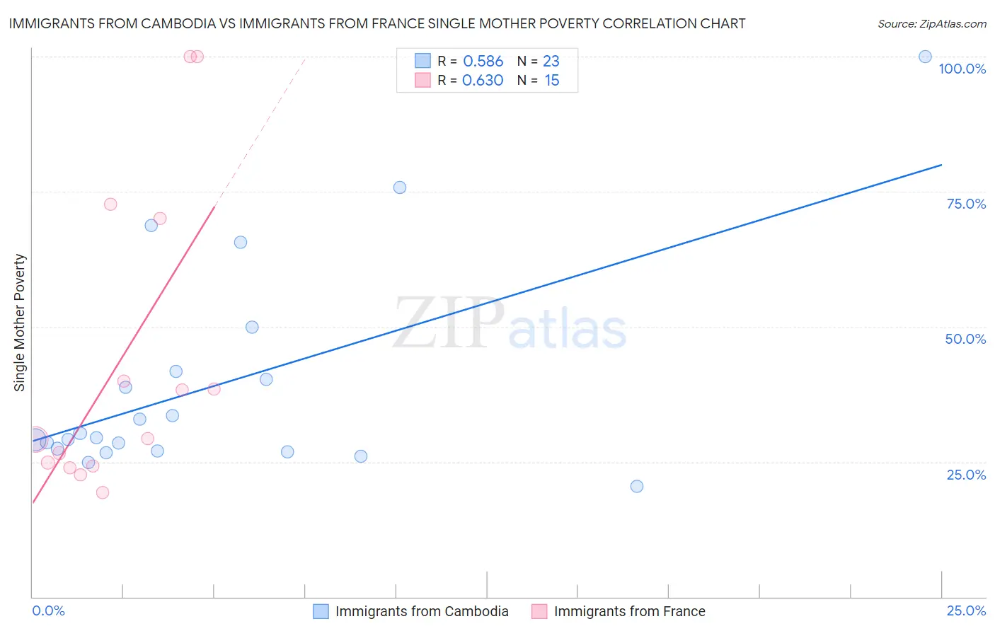 Immigrants from Cambodia vs Immigrants from France Single Mother Poverty