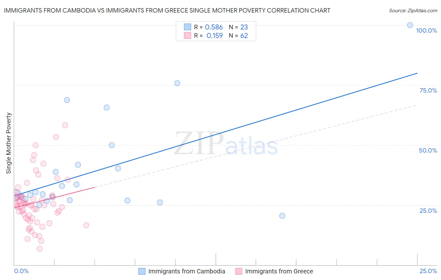 Immigrants from Cambodia vs Immigrants from Greece Single Mother Poverty