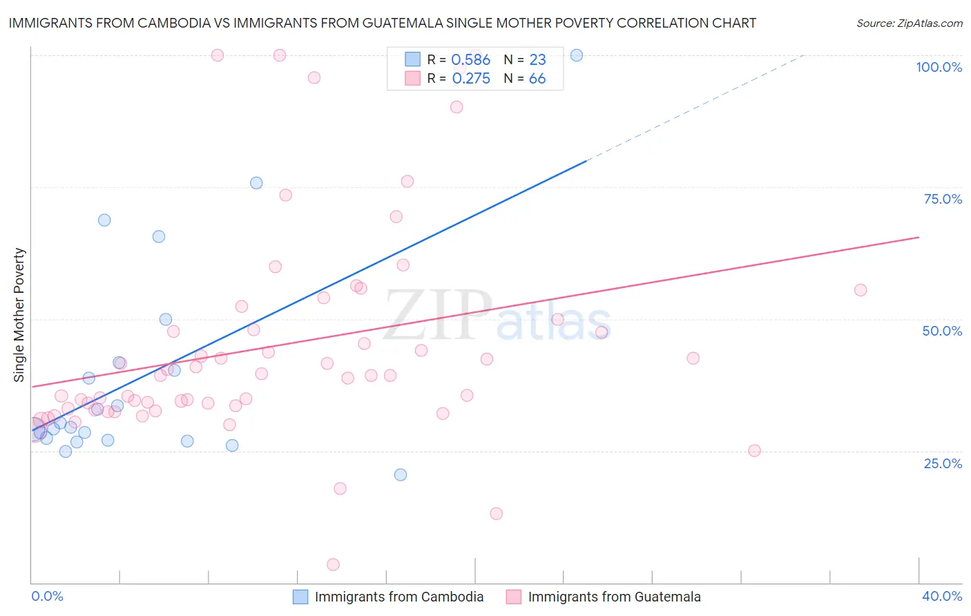 Immigrants from Cambodia vs Immigrants from Guatemala Single Mother Poverty
