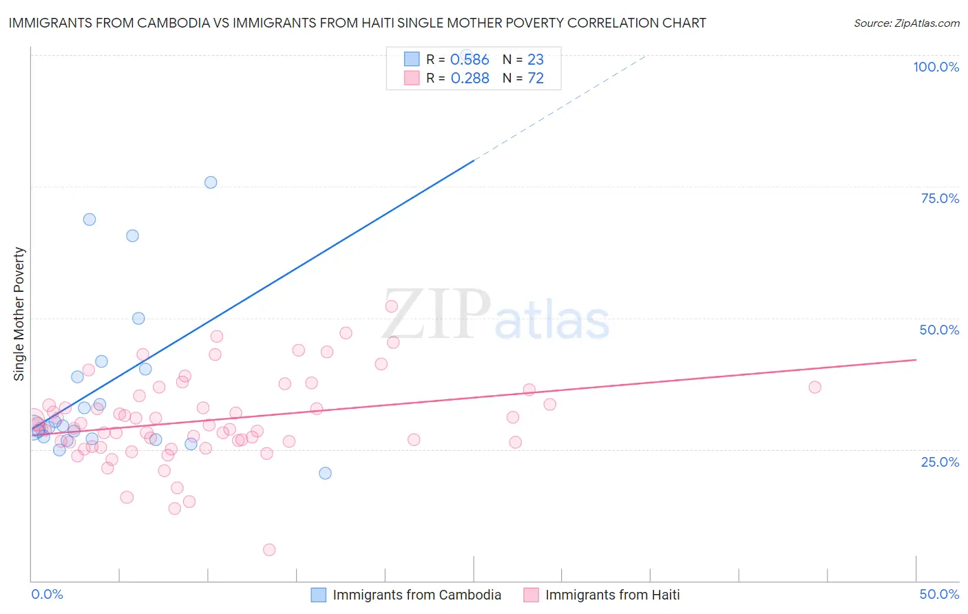 Immigrants from Cambodia vs Immigrants from Haiti Single Mother Poverty