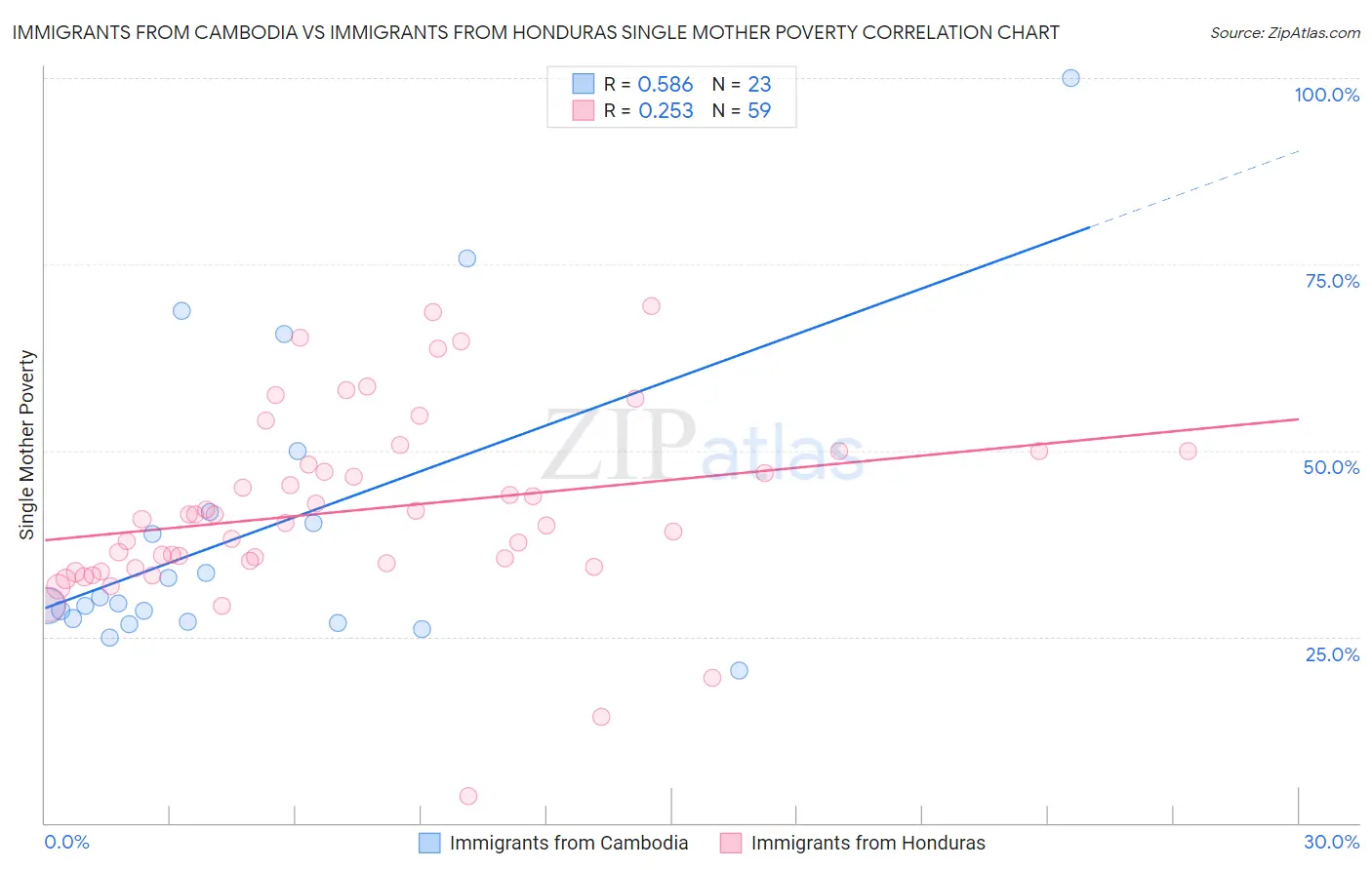 Immigrants from Cambodia vs Immigrants from Honduras Single Mother Poverty