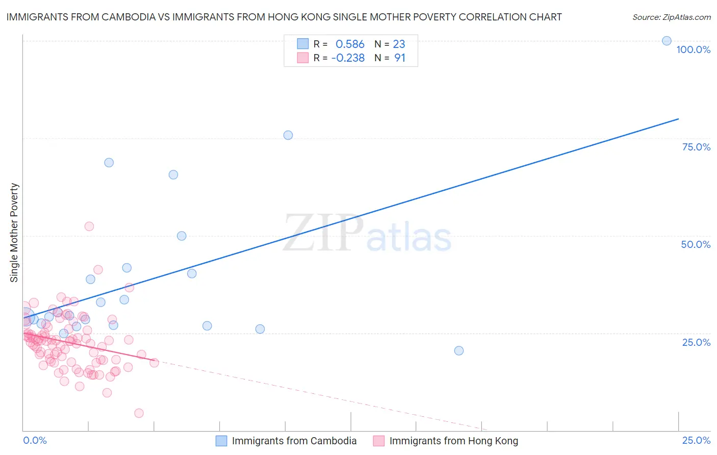 Immigrants from Cambodia vs Immigrants from Hong Kong Single Mother Poverty
