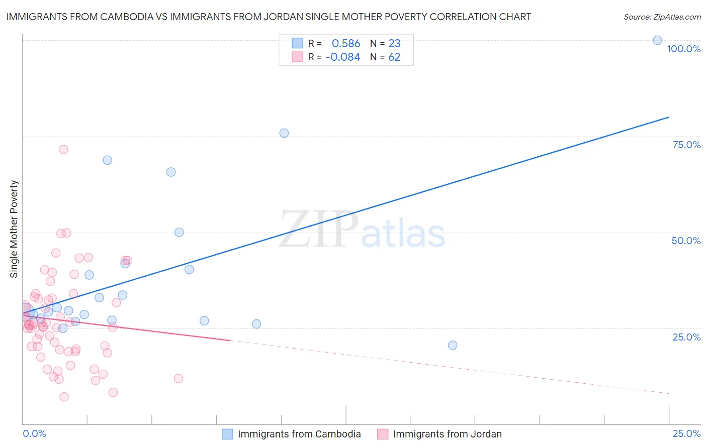 Immigrants from Cambodia vs Immigrants from Jordan Single Mother Poverty