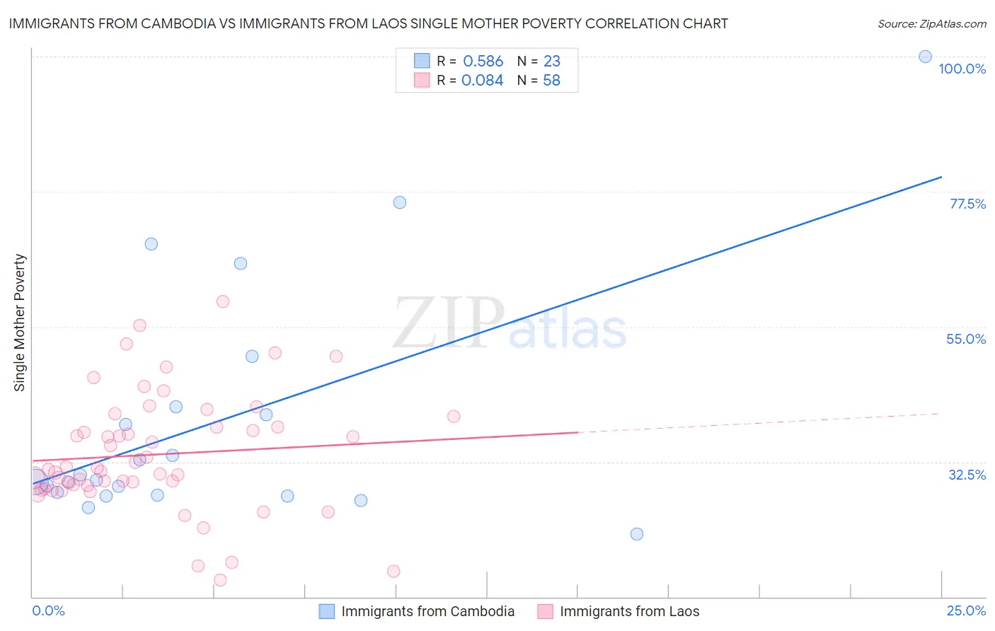 Immigrants from Cambodia vs Immigrants from Laos Single Mother Poverty