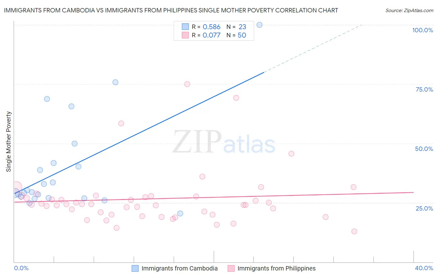Immigrants from Cambodia vs Immigrants from Philippines Single Mother Poverty