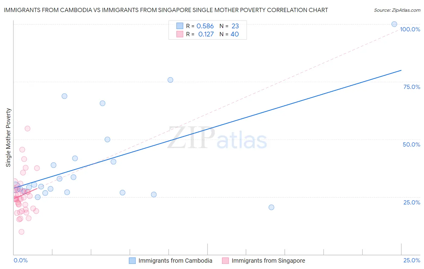Immigrants from Cambodia vs Immigrants from Singapore Single Mother Poverty