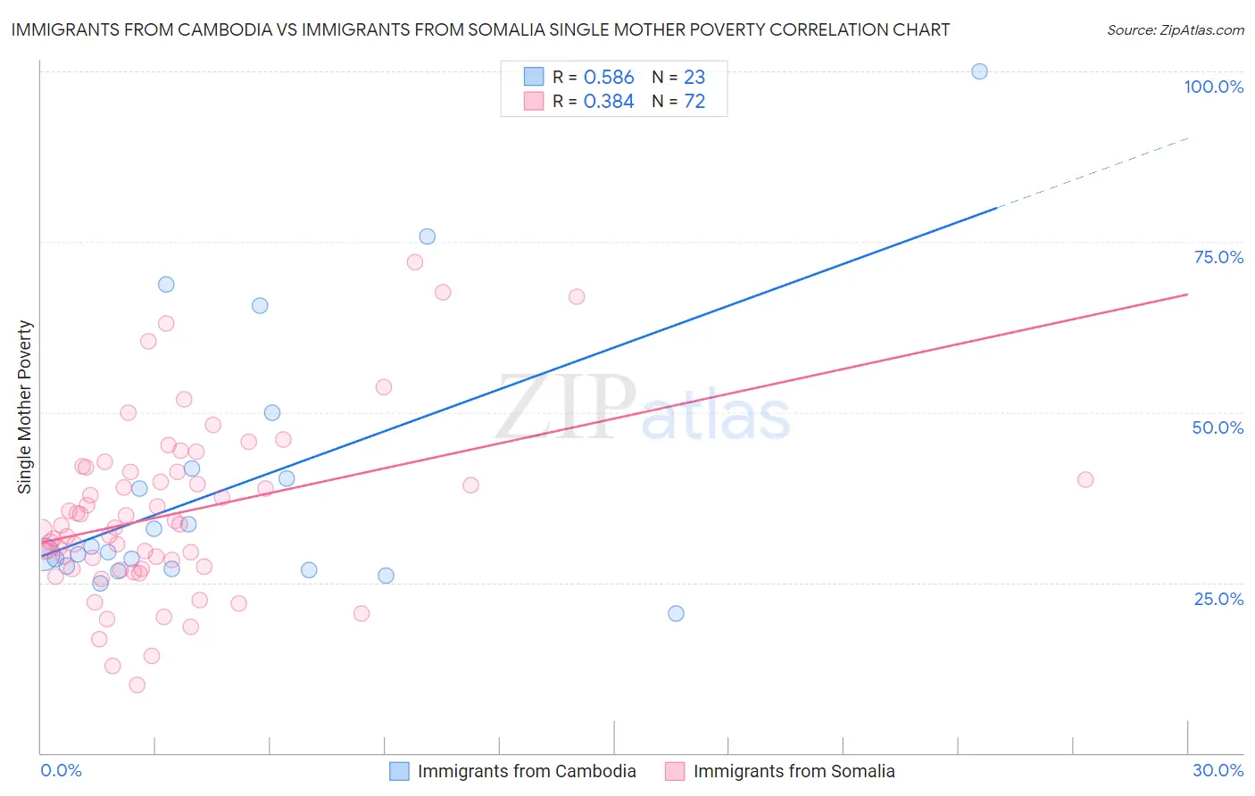 Immigrants from Cambodia vs Immigrants from Somalia Single Mother Poverty