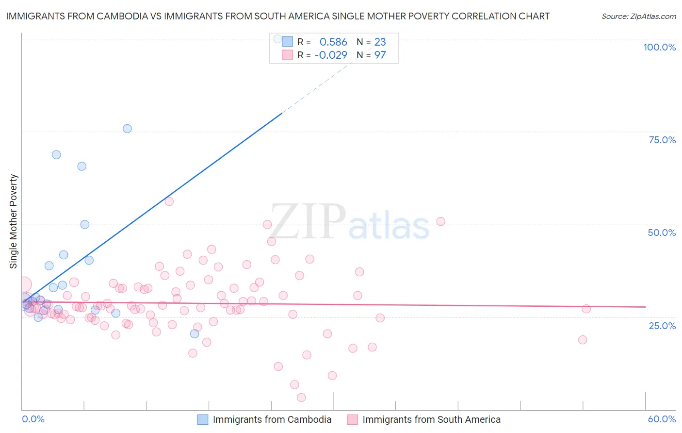 Immigrants from Cambodia vs Immigrants from South America Single Mother Poverty