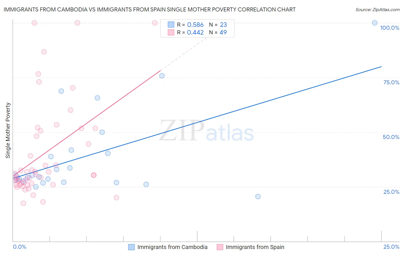 Immigrants from Cambodia vs Immigrants from Spain Single Mother Poverty