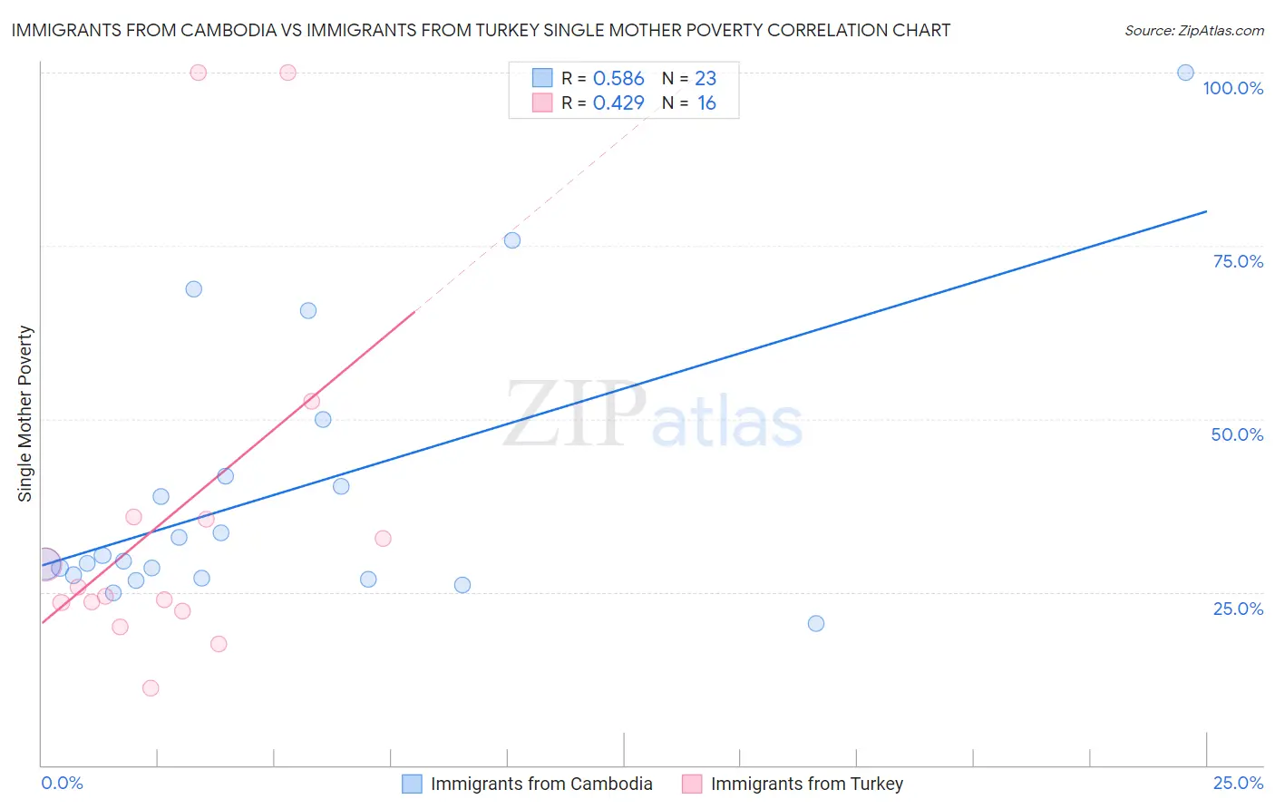 Immigrants from Cambodia vs Immigrants from Turkey Single Mother Poverty
