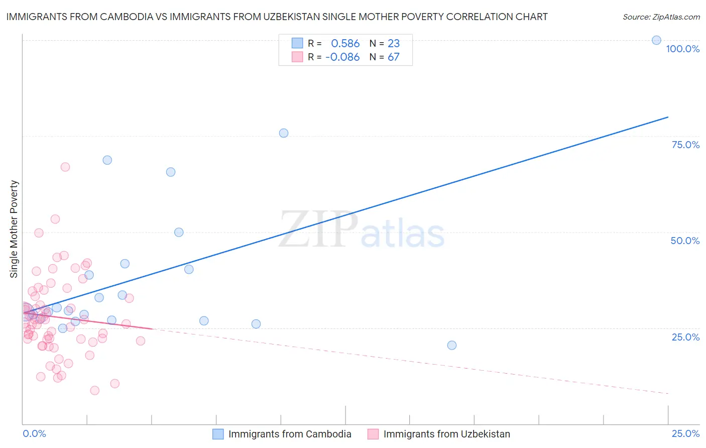 Immigrants from Cambodia vs Immigrants from Uzbekistan Single Mother Poverty