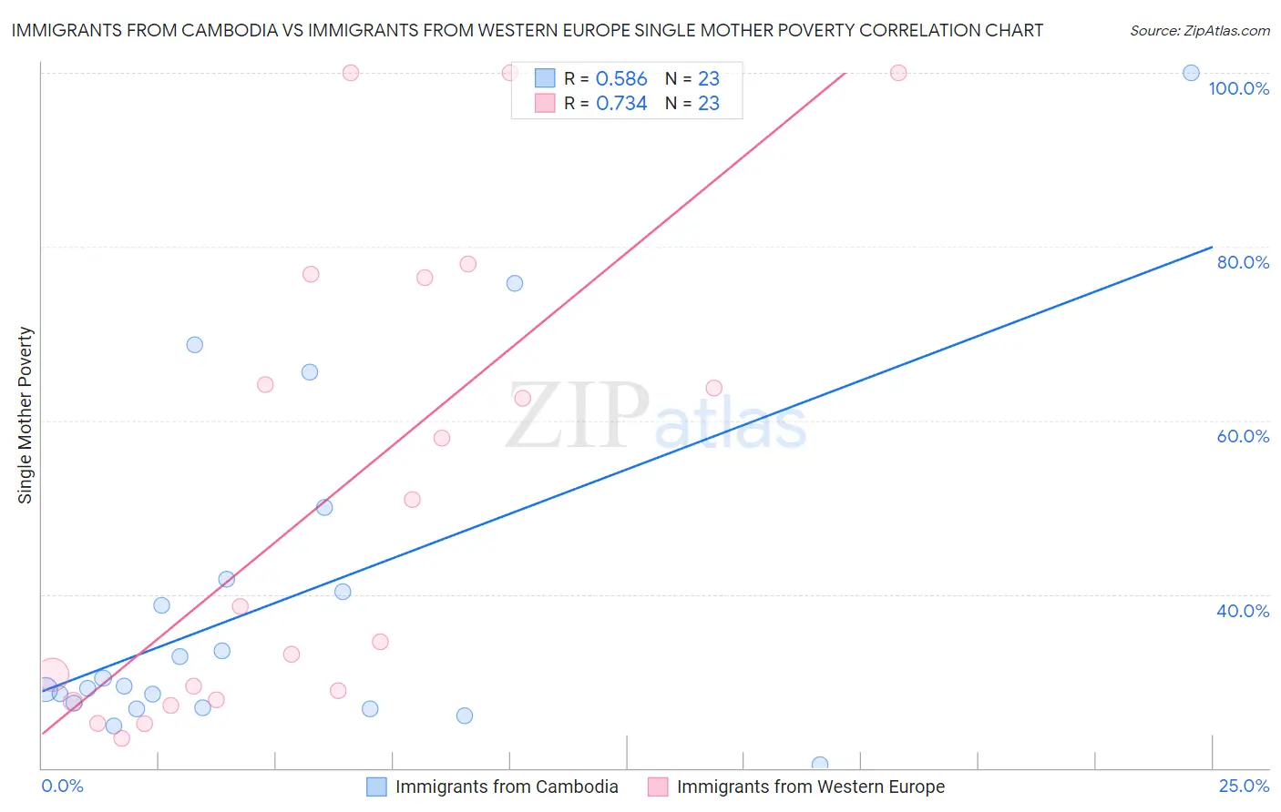 Immigrants from Cambodia vs Immigrants from Western Europe Single Mother Poverty