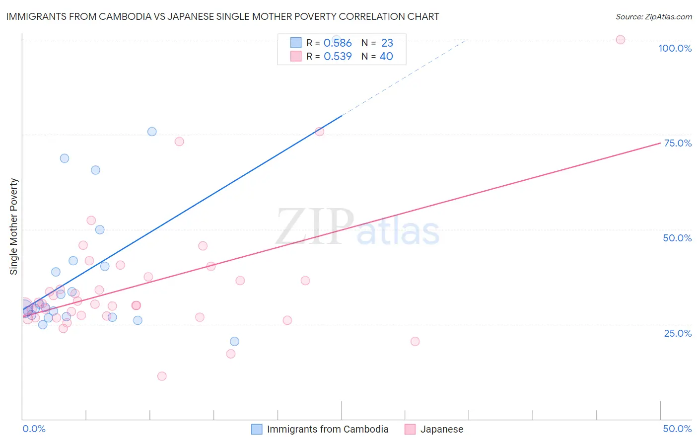 Immigrants from Cambodia vs Japanese Single Mother Poverty