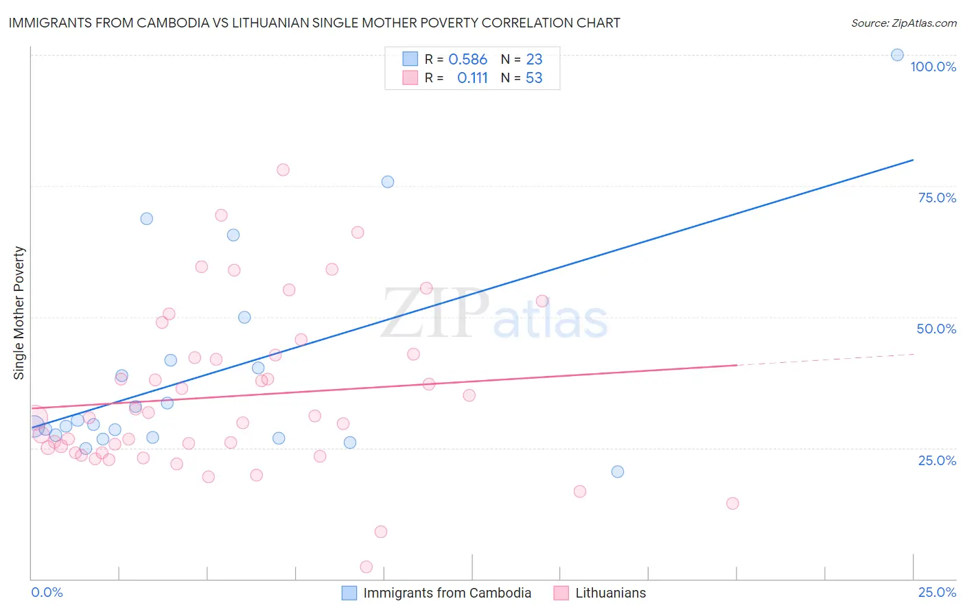 Immigrants from Cambodia vs Lithuanian Single Mother Poverty