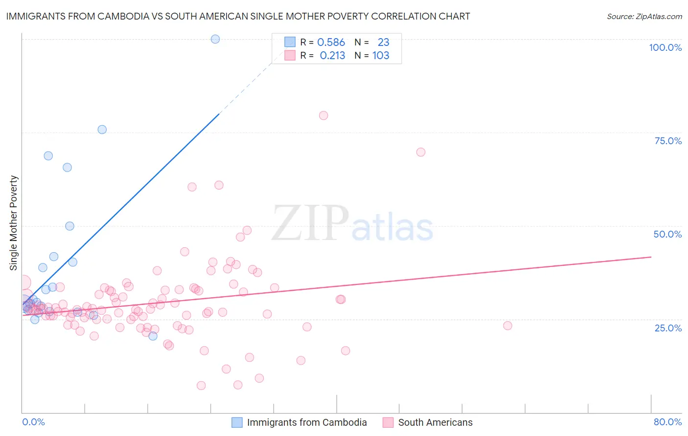 Immigrants from Cambodia vs South American Single Mother Poverty