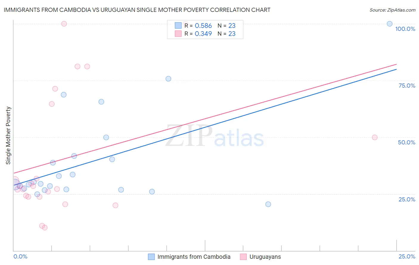 Immigrants from Cambodia vs Uruguayan Single Mother Poverty