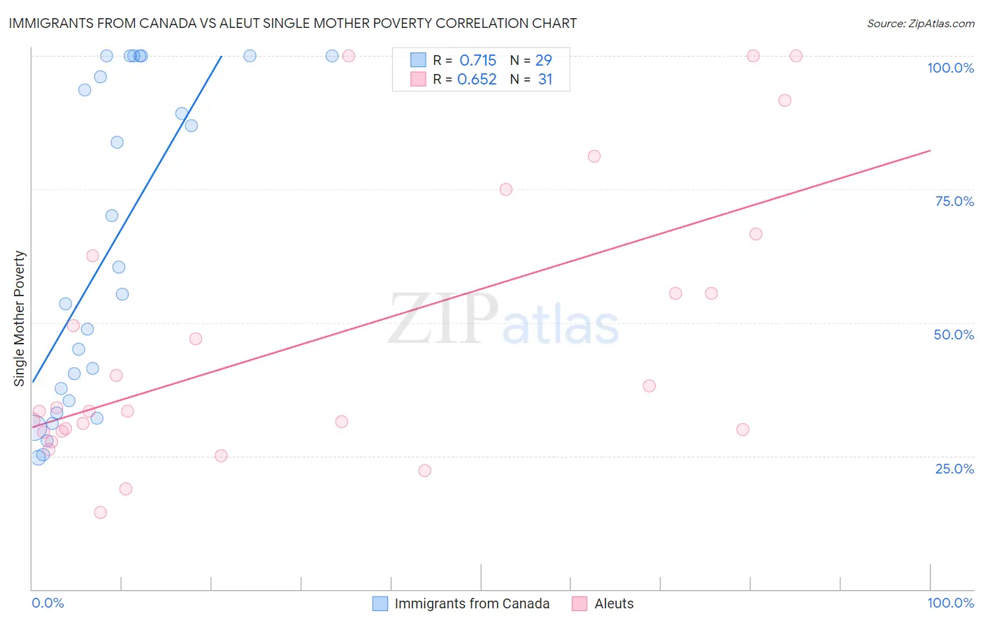 Immigrants from Canada vs Aleut Single Mother Poverty