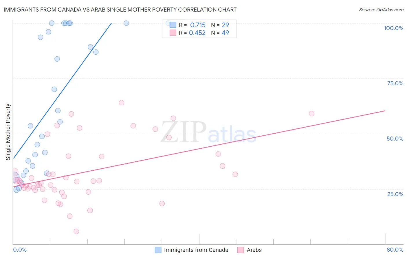 Immigrants from Canada vs Arab Single Mother Poverty