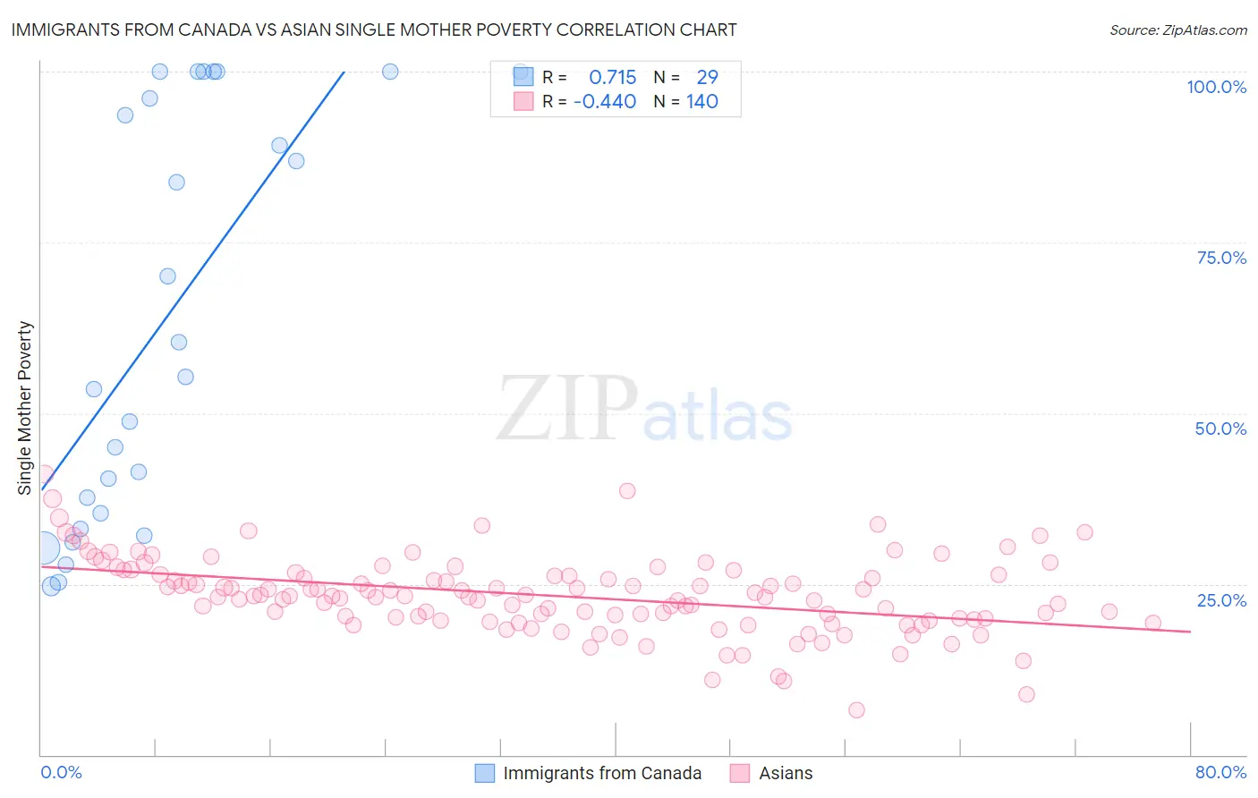 Immigrants from Canada vs Asian Single Mother Poverty