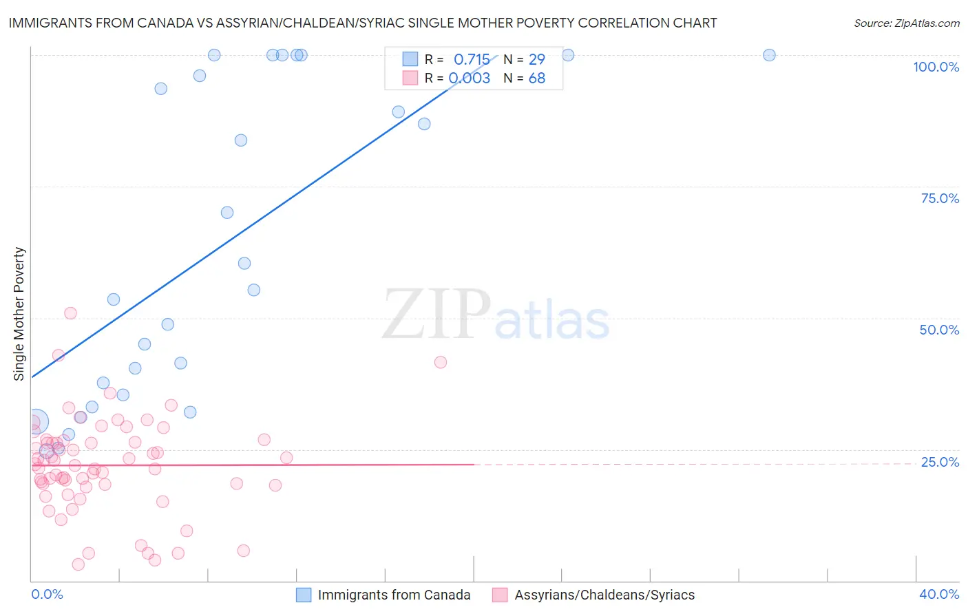 Immigrants from Canada vs Assyrian/Chaldean/Syriac Single Mother Poverty