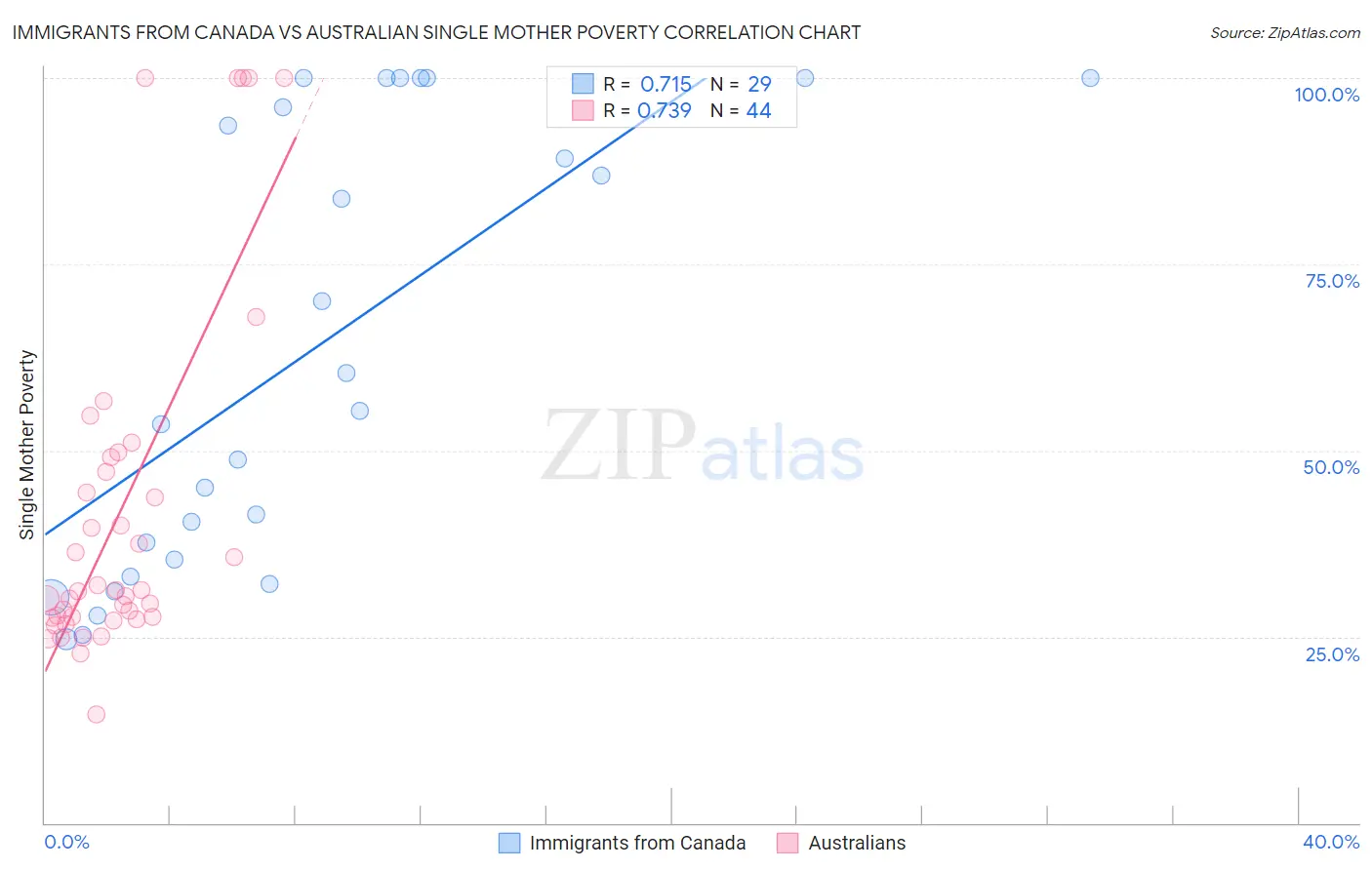 Immigrants from Canada vs Australian Single Mother Poverty