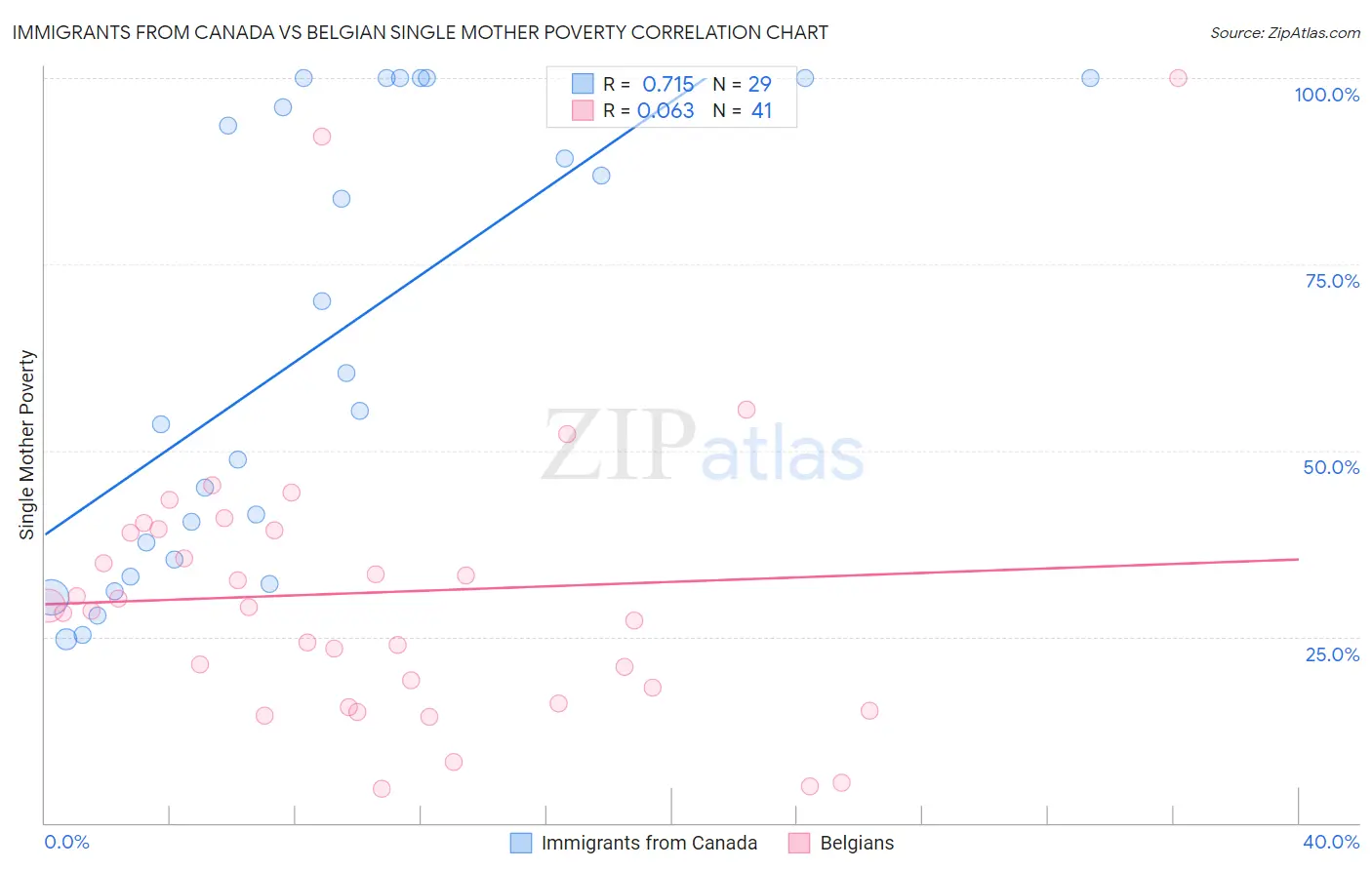 Immigrants from Canada vs Belgian Single Mother Poverty