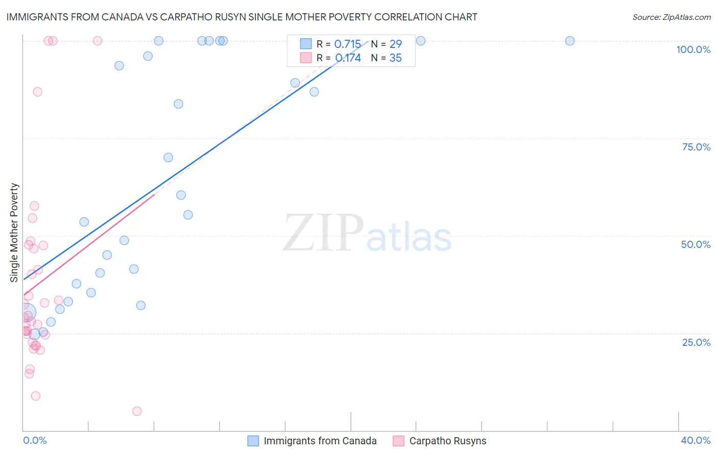 Immigrants from Canada vs Carpatho Rusyn Single Mother Poverty
