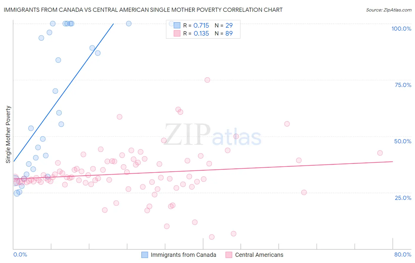 Immigrants from Canada vs Central American Single Mother Poverty