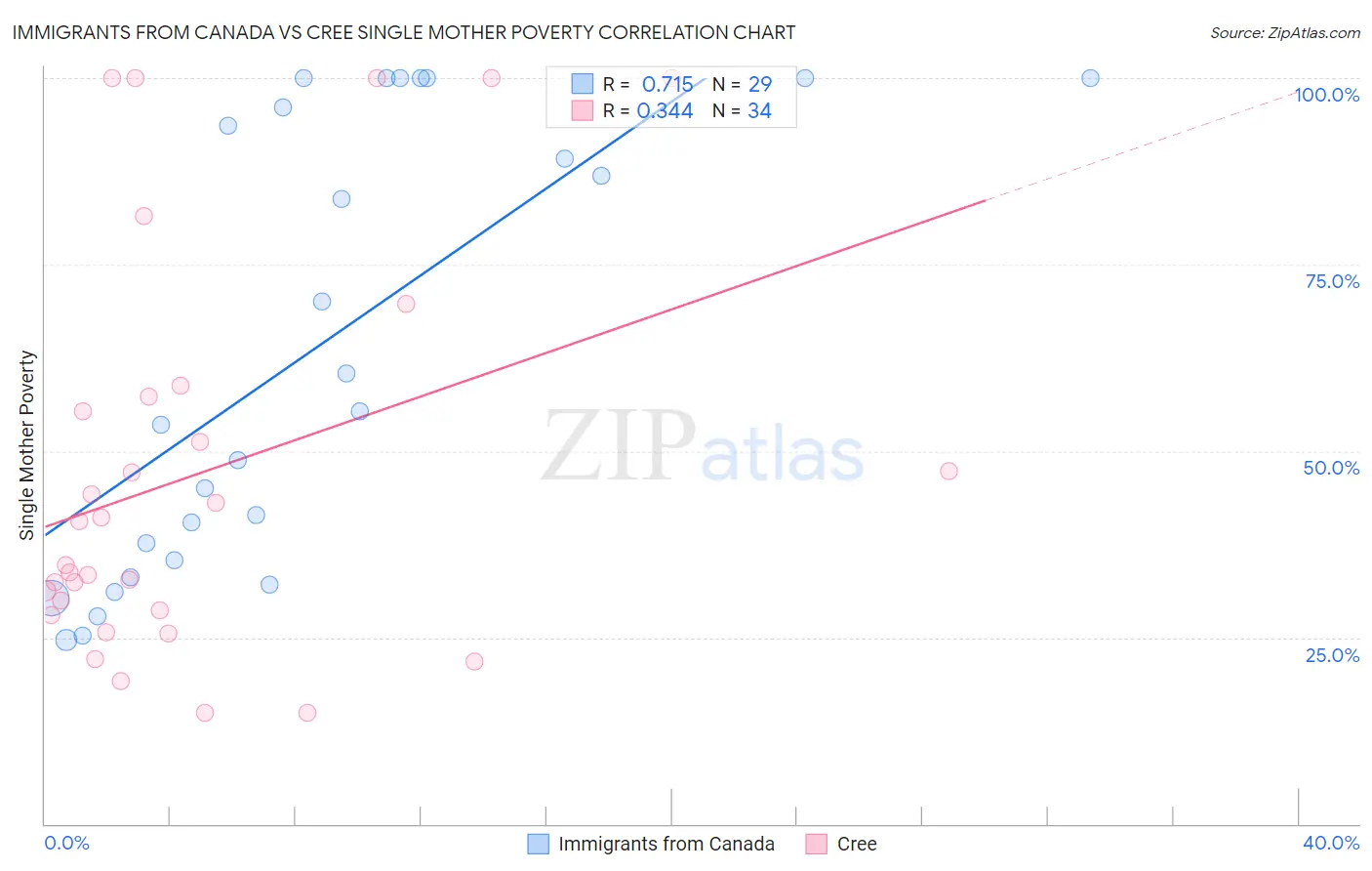 Immigrants from Canada vs Cree Single Mother Poverty