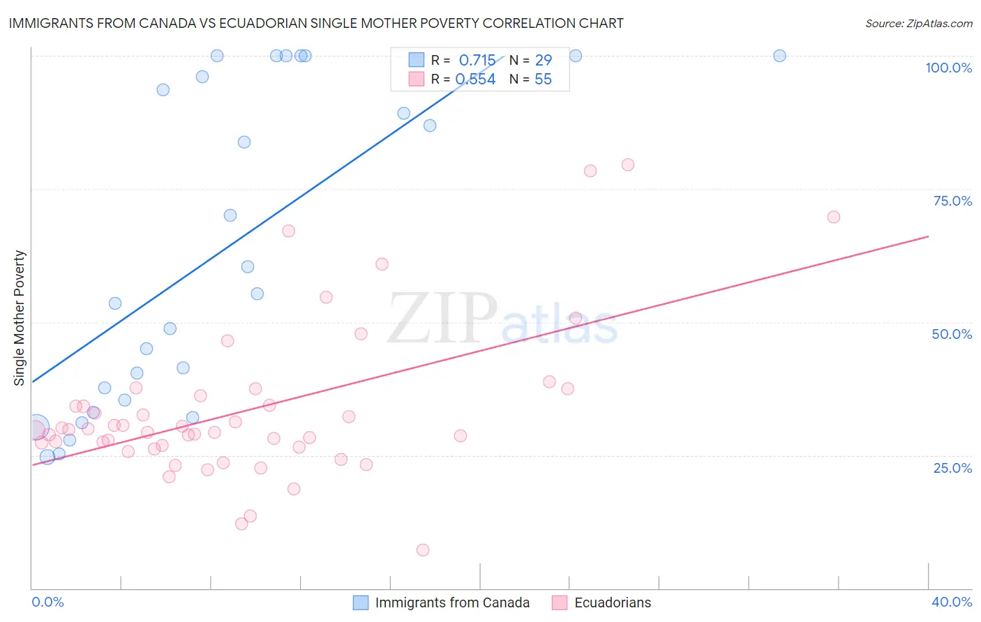 Immigrants from Canada vs Ecuadorian Single Mother Poverty