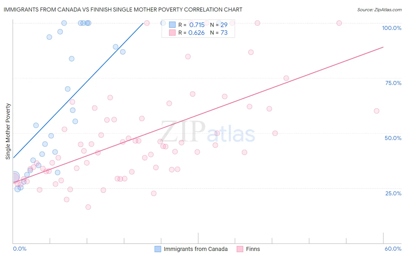 Immigrants from Canada vs Finnish Single Mother Poverty