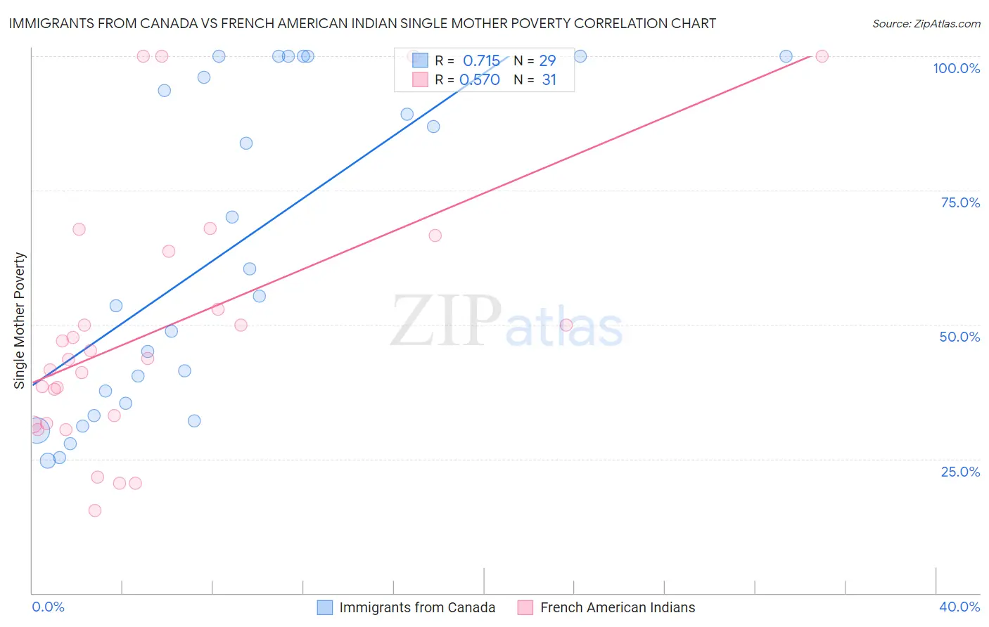 Immigrants from Canada vs French American Indian Single Mother Poverty