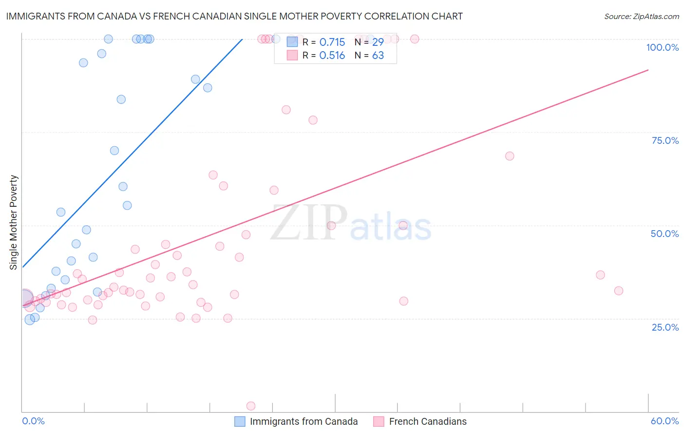 Immigrants from Canada vs French Canadian Single Mother Poverty