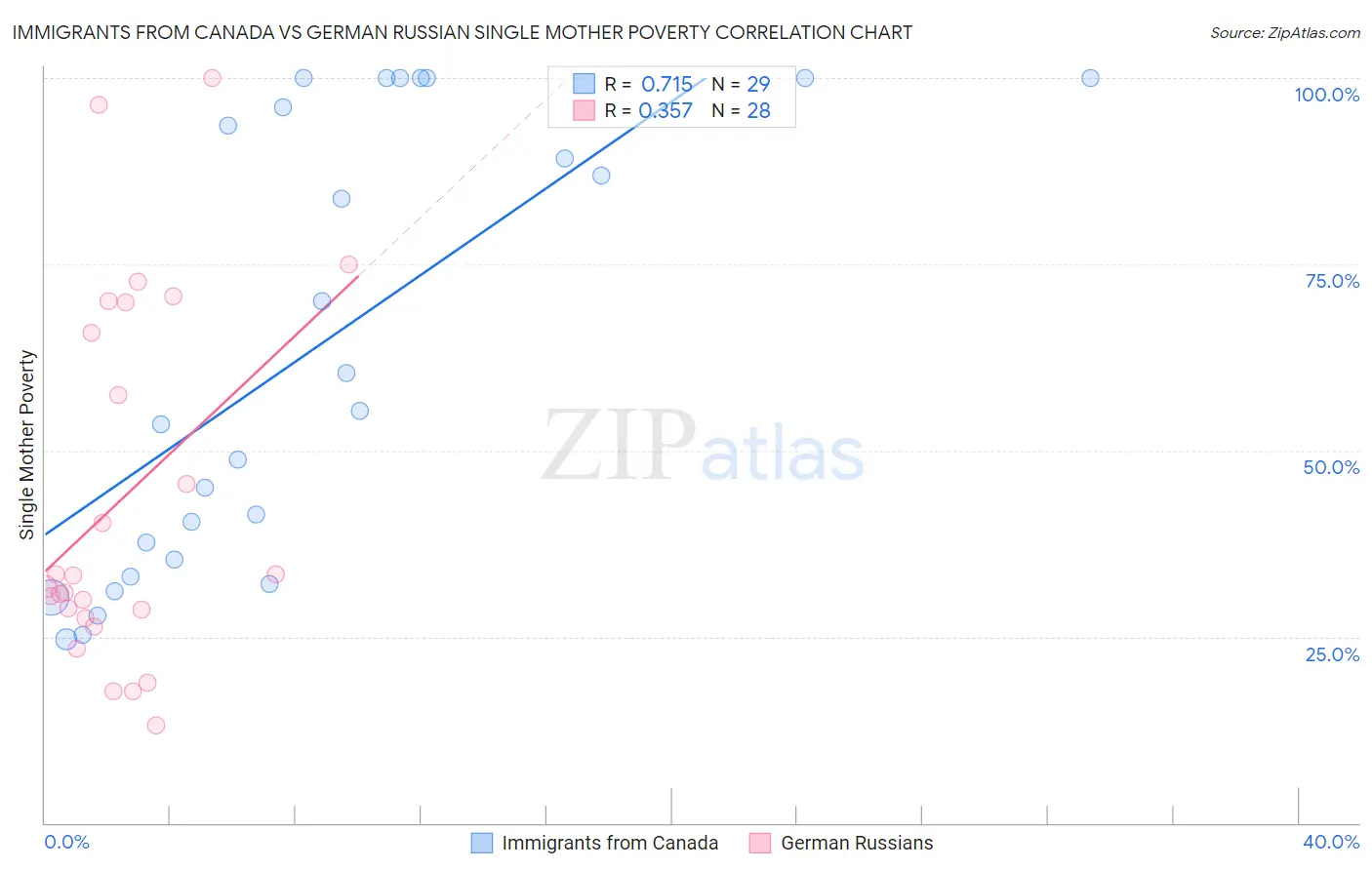 Immigrants from Canada vs German Russian Single Mother Poverty