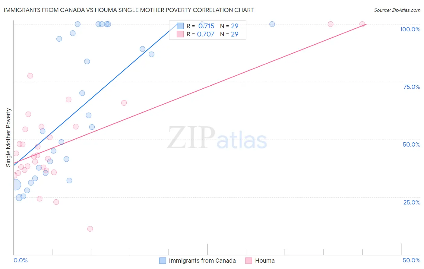 Immigrants from Canada vs Houma Single Mother Poverty