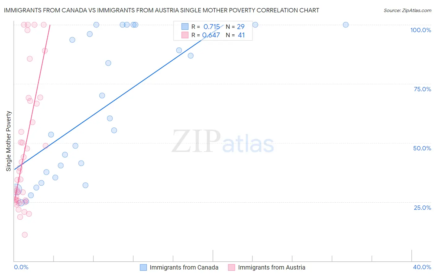 Immigrants from Canada vs Immigrants from Austria Single Mother Poverty