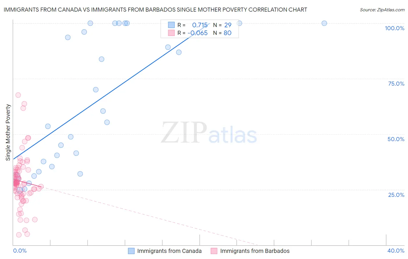 Immigrants from Canada vs Immigrants from Barbados Single Mother Poverty