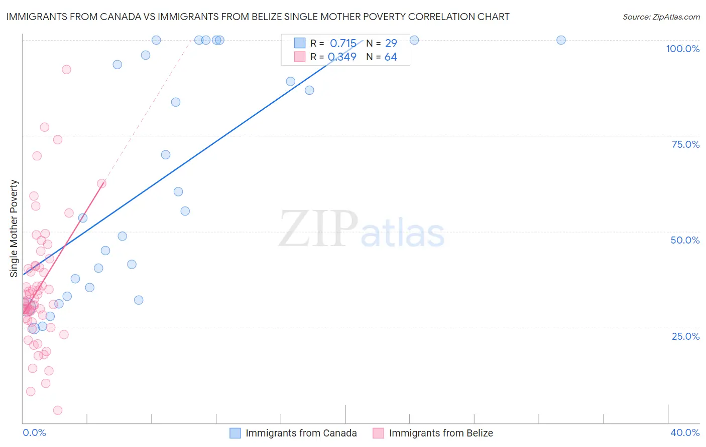 Immigrants from Canada vs Immigrants from Belize Single Mother Poverty