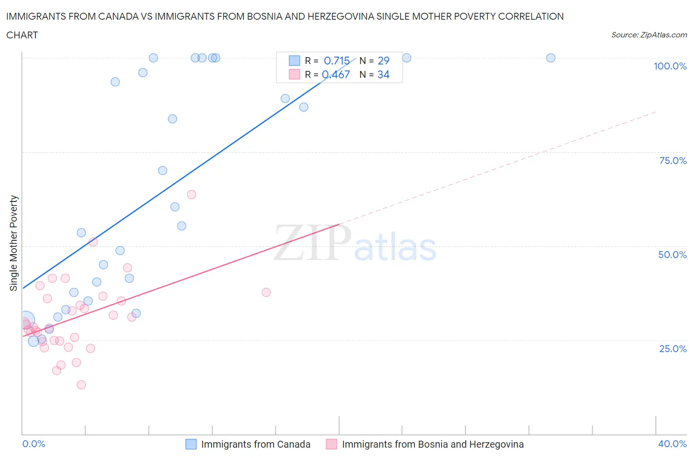 Immigrants from Canada vs Immigrants from Bosnia and Herzegovina Single Mother Poverty