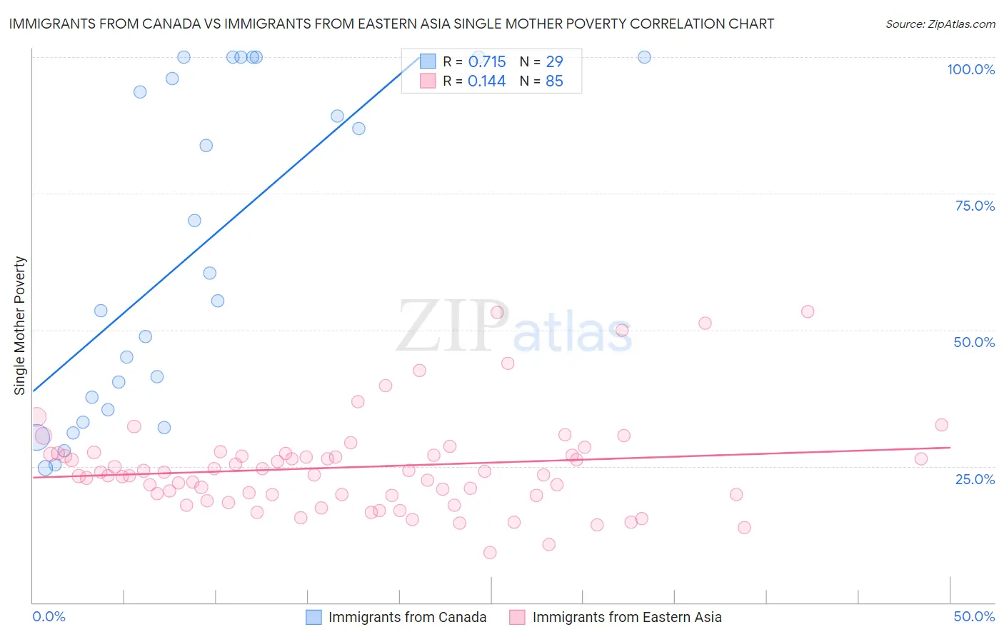 Immigrants from Canada vs Immigrants from Eastern Asia Single Mother Poverty