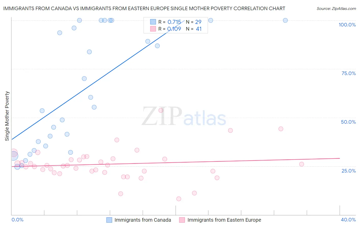 Immigrants from Canada vs Immigrants from Eastern Europe Single Mother Poverty
