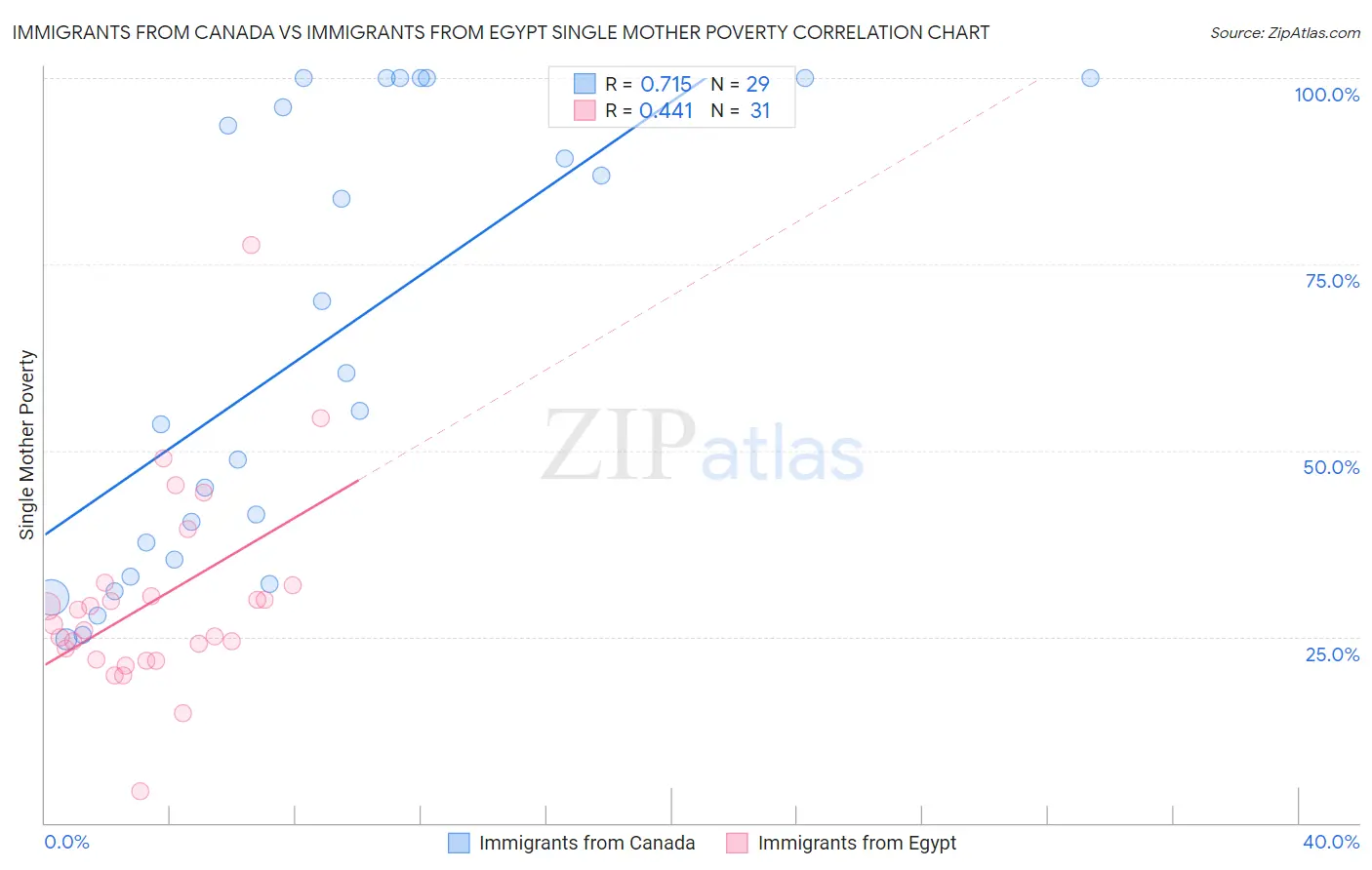 Immigrants from Canada vs Immigrants from Egypt Single Mother Poverty