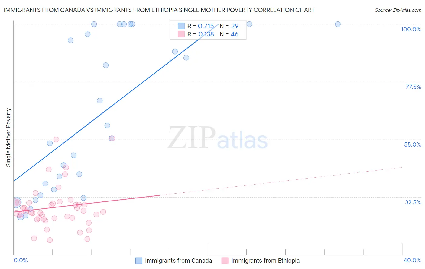 Immigrants from Canada vs Immigrants from Ethiopia Single Mother Poverty