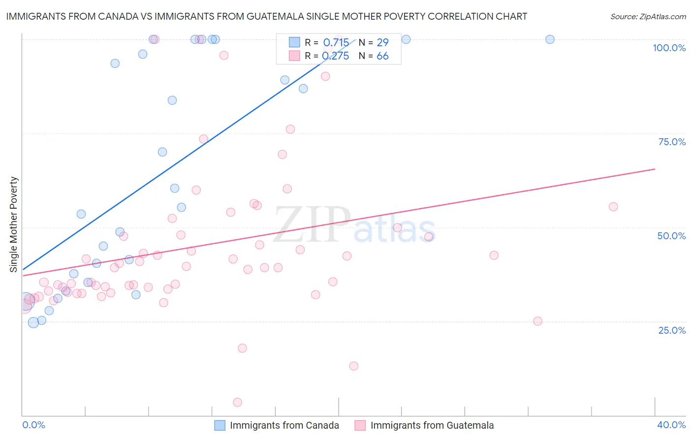 Immigrants from Canada vs Immigrants from Guatemala Single Mother Poverty